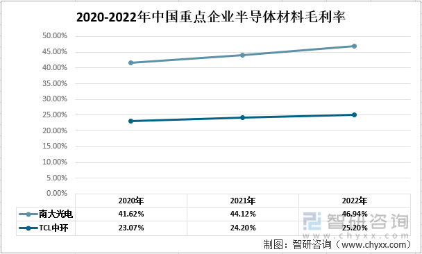 智研咨询报告：BBIN BBIN宝盈2022年中国半导体材料行业市场现状及未来发展趋势预测分析(图7)