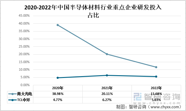 智研咨询报告：BBIN BBIN宝盈2022年中国半导体材料行业市场现状及未来发展趋势预测分析(图9)