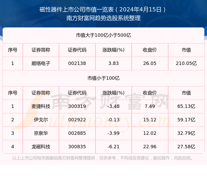 BBIN BBIN宝盈磁性器件上市公司市值高的个股名单（2024年4月15日）