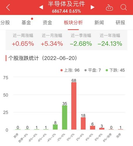 半导体板块涨065% 东山精密涨999%居BBIN BBIN宝盈首