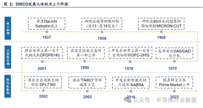 半导体“切磨抛”龙头！DISCO：创历史新高！BBIN BBIN宝盈(图2)