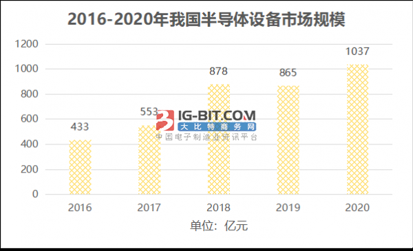 2021年我国半导体走势以及预测分析BBIN BBIN宝盈