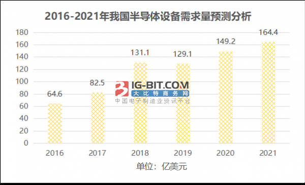 2021年我国半导体走势以及预测分析BBIN BBIN宝盈(图4)