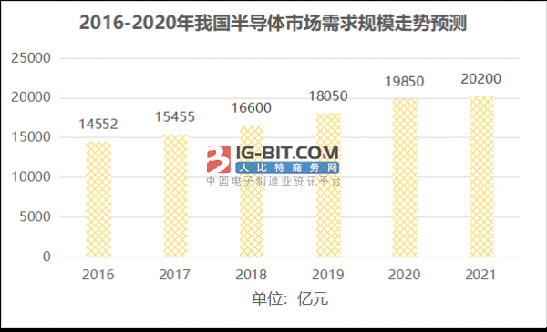 2021年我国半导体走势以及预测分析BBIN BBIN宝盈(图5)