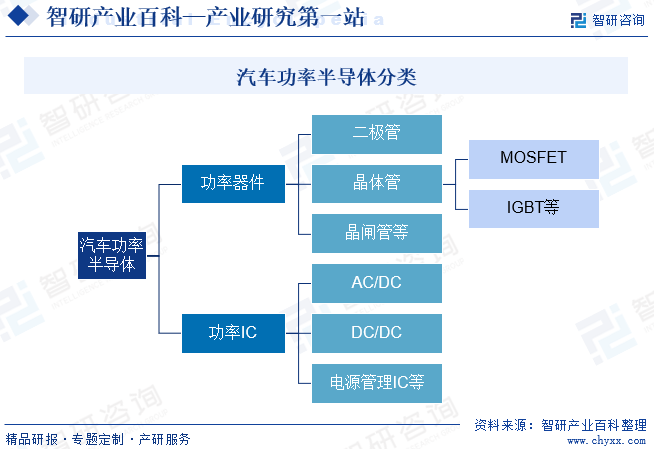 产业发展环境透析智研产业百科【655】——汽车功率半导体BBIN BBIN宝盈(图2)