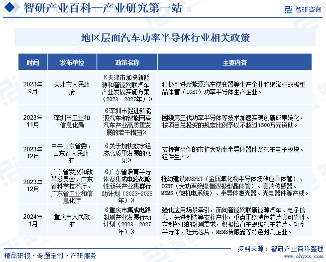 产业发展环境透析智研产业百科【655】——汽车功率半导体BBIN BBIN宝盈(图4)