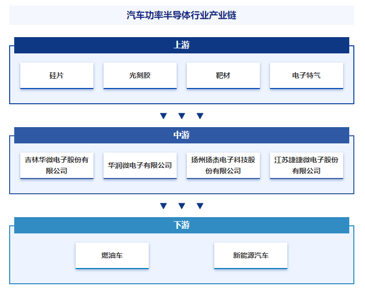 产业发展环境透析智研产业百科【655】——汽车功率半导体BBIN BBIN宝盈(图5)