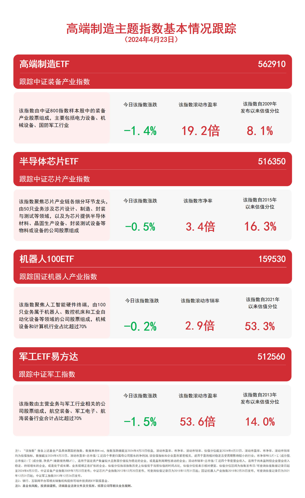 BBIN BBIN宝盈集团“高端制造”主题指数收跌机器人100ETF（159530）、半导体芯片ETF（516350）等产品聚焦制造业核心资产