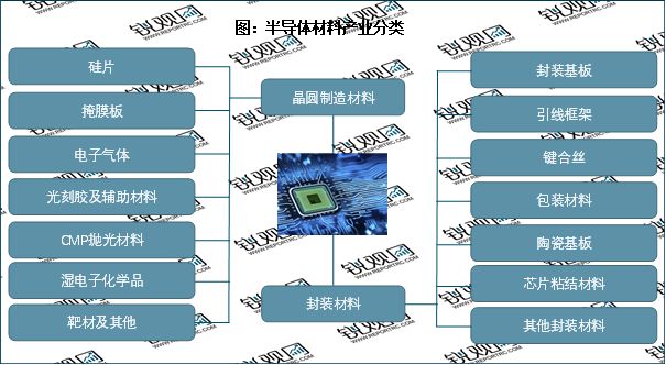 BBIN BBIN宝盈集团2023半导体材料行业分析：行业整体呈现出竞争激烈市场集中度高