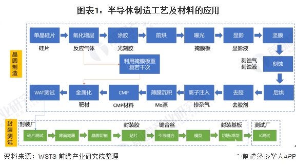 BBIN BBIN宝盈中国半导体材料市场规模持续增长晶圆产能拉动半导体材料需求增长