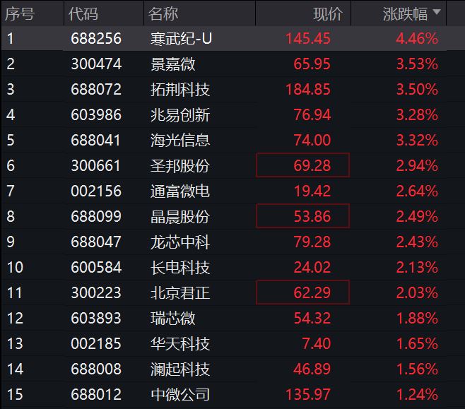 半导体产业链走强！芯片ETF（159995）、消费电子ETF（159732）集体涨超1%BBIN BBIN宝盈集团