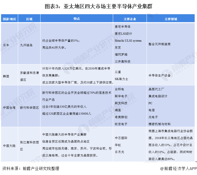 2020年全球半导体行业市场现状与竞争格局分析 亚太地BBIN BBIN宝盈区销量占全球60%【组图】(图3)