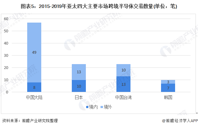 2020年全球半导体行业市场现状与竞争格局分析 亚太地BBIN BBIN宝盈区销量占全球60%【组图】(图5)