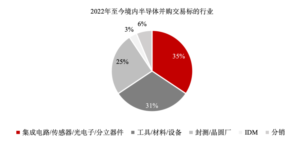 BBIN BBIN宝盈【特稿】半导体行业整合提速产业并购机遇凸显(图2)